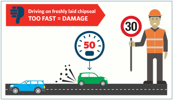 Driving on freshly laid chipseal, too fast = damage.